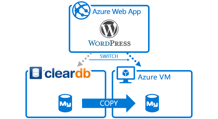 Cleardb から Azure Vm 上の Mysql に移行 プログラミング生放送