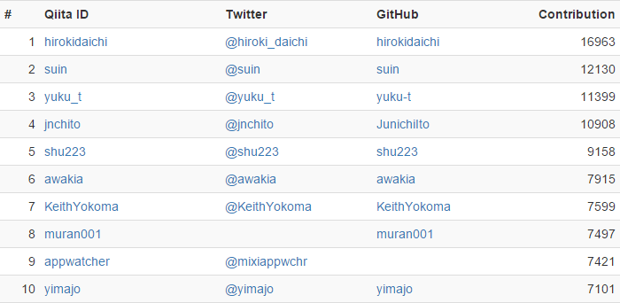 Contribution ランキング for Qiita
